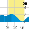 Dog Island West tide chart for Thursday, August 29, 2024
