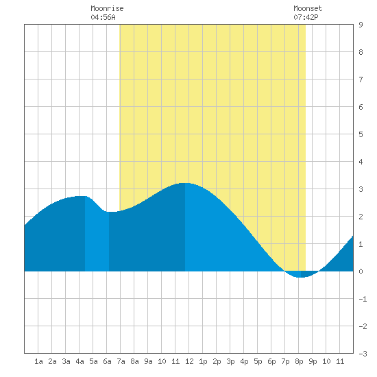 Dog Island West tide chart for Friday, August 2, 2024
