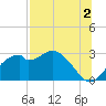 Dog Island West tide chart for Friday, August 2, 2024