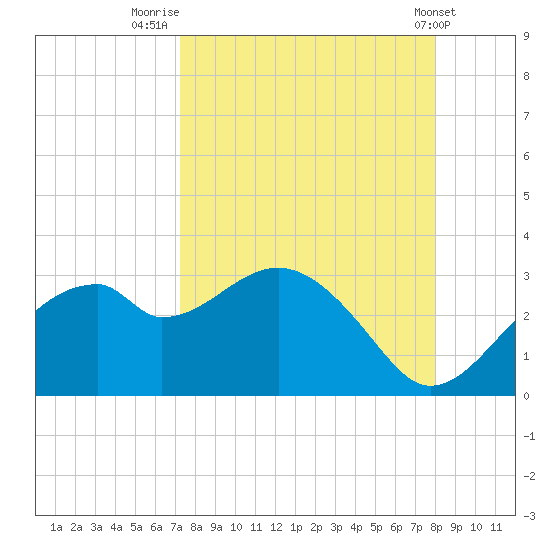 Dog Island West tide chart for Saturday, August 31, 2024