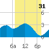 Dog Island West tide chart for Saturday, August 31, 2024