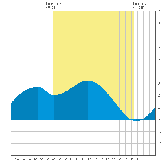 Dog Island West tide chart for Saturday, August 3, 2024