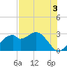 Dog Island West tide chart for Saturday, August 3, 2024
