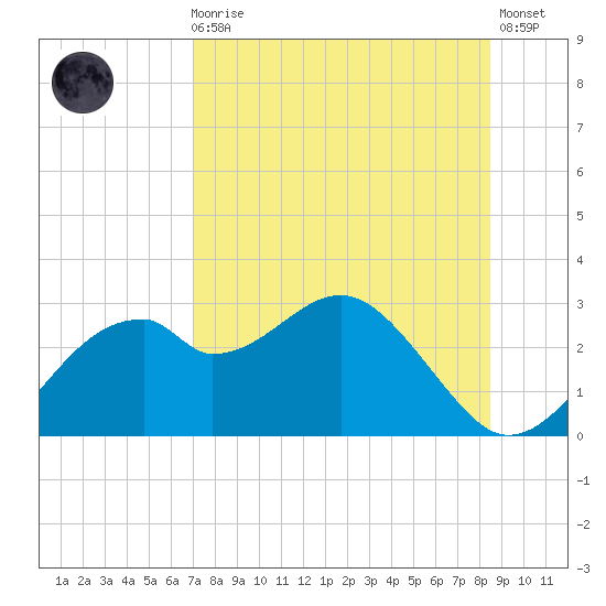 Dog Island West tide chart for Sunday, August 4, 2024