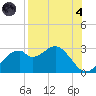 Dog Island West tide chart for Sunday, August 4, 2024
