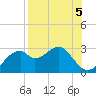 Dog Island West tide chart for Monday, August 5, 2024