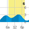 Dog Island West tide chart for Tuesday, August 6, 2024