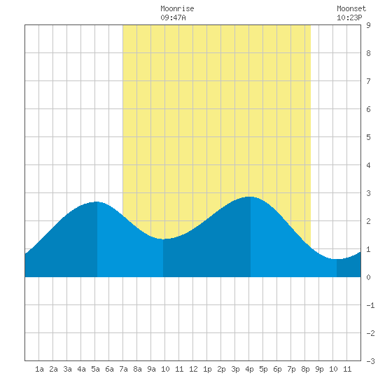 Dog Island West tide chart for Wednesday, August 7, 2024