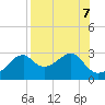 Dog Island West tide chart for Wednesday, August 7, 2024