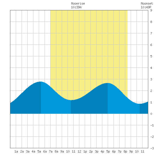 Dog Island West tide chart for Thursday, August 8, 2024