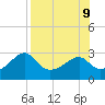 Dog Island West tide chart for Friday, August 9, 2024