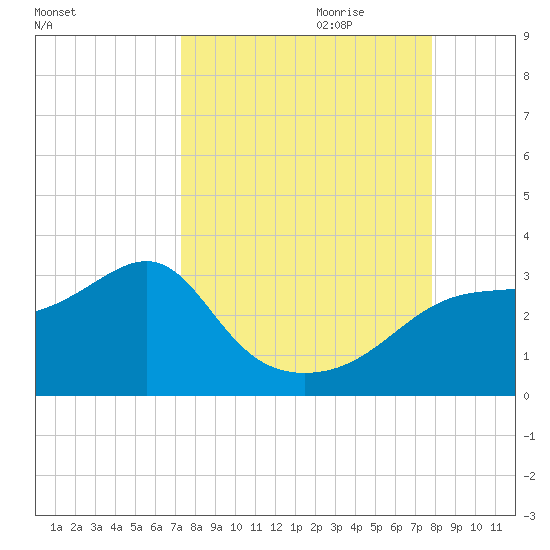 Dog Island West tide chart for Tuesday, September 10, 2024