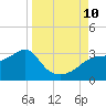 Dog Island West tide chart for Tuesday, September 10, 2024