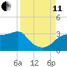 Dog Island West tide chart for Wednesday, September 11, 2024