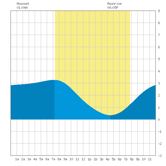 Dog Island West tide chart for Thursday, September 12, 2024
