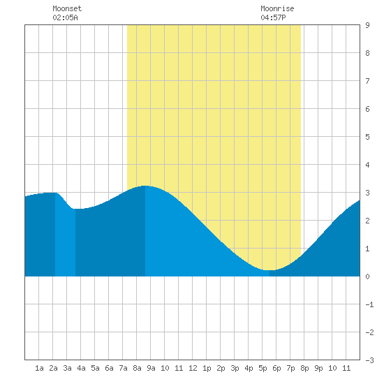 Dog Island West tide chart for Friday, September 13, 2024