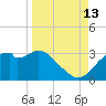 Dog Island West tide chart for Friday, September 13, 2024