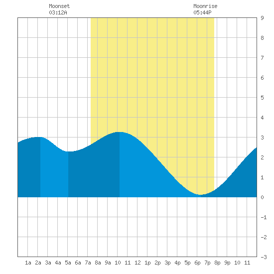 Dog Island West tide chart for Saturday, September 14, 2024