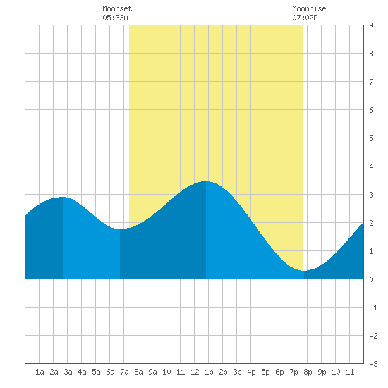 Dog Island West tide chart for Monday, September 16, 2024