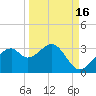 Dog Island West tide chart for Monday, September 16, 2024