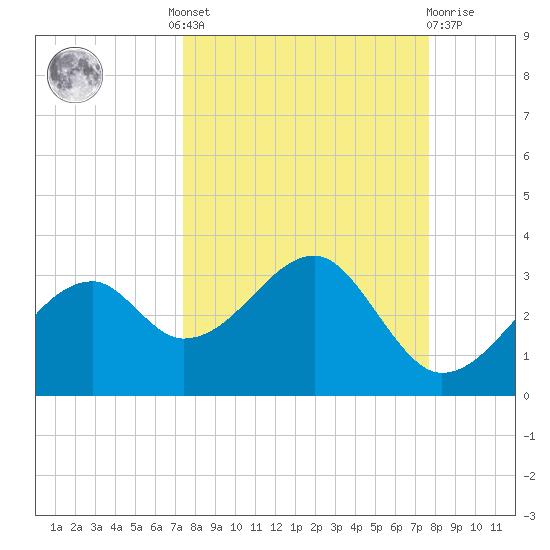 Dog Island West tide chart for Tuesday, September 17, 2024