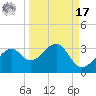 Dog Island West tide chart for Tuesday, September 17, 2024