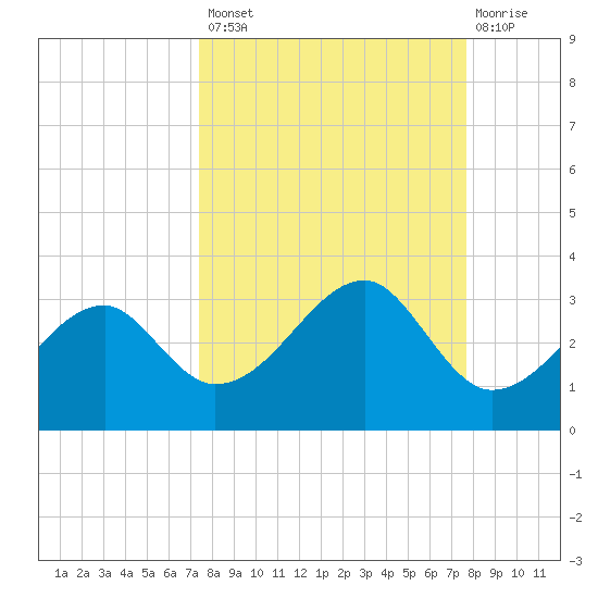 Dog Island West tide chart for Wednesday, September 18, 2024