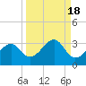Dog Island West tide chart for Wednesday, September 18, 2024
