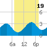 Dog Island West tide chart for Thursday, September 19, 2024
