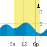 Dog Island West tide chart for Sunday, September 1, 2024