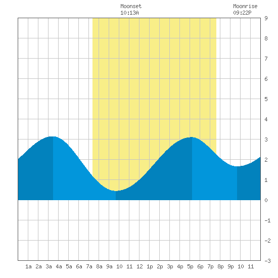 Dog Island West tide chart for Friday, September 20, 2024