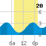 Dog Island West tide chart for Friday, September 20, 2024