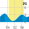 Dog Island West tide chart for Saturday, September 21, 2024