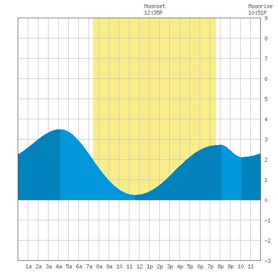 Dog Island West tide chart for Sunday, September 22, 2024