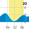 Dog Island West tide chart for Sunday, September 22, 2024