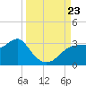Dog Island West tide chart for Monday, September 23, 2024