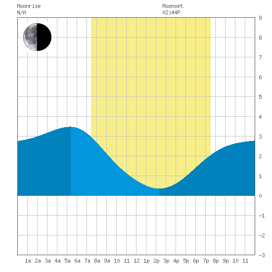 Dog Island West tide chart for Tuesday, September 24, 2024