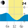 Dog Island West tide chart for Tuesday, September 24, 2024