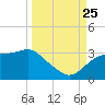 Dog Island West tide chart for Wednesday, September 25, 2024