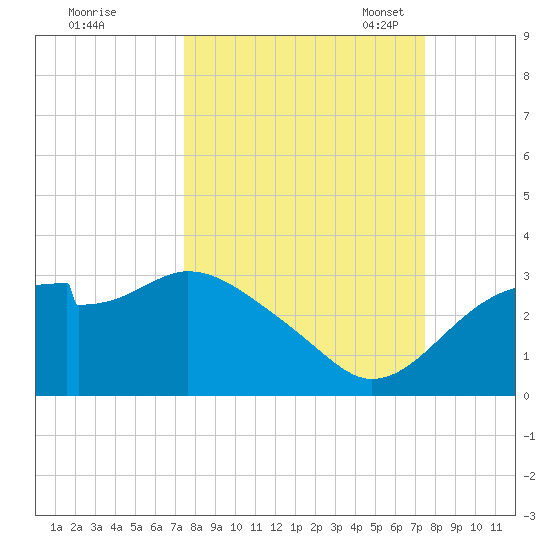 Dog Island West tide chart for Thursday, September 26, 2024