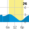 Dog Island West tide chart for Thursday, September 26, 2024
