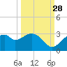 Dog Island West tide chart for Saturday, September 28, 2024