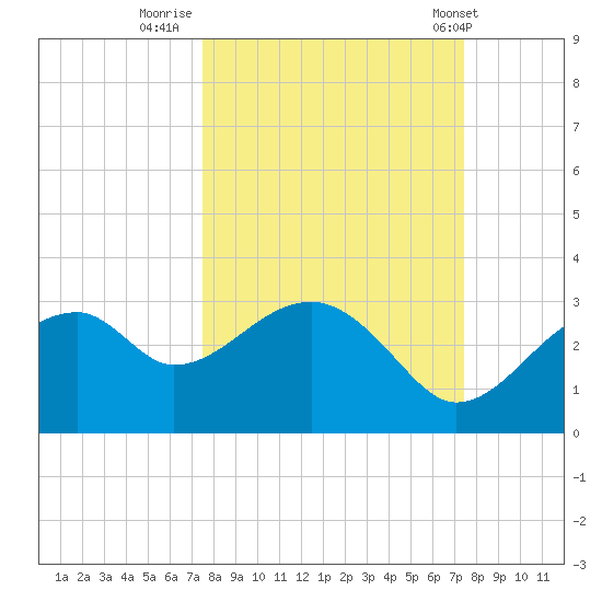 Dog Island West tide chart for Sunday, September 29, 2024