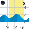 Dog Island West tide chart for Monday, September 2, 2024