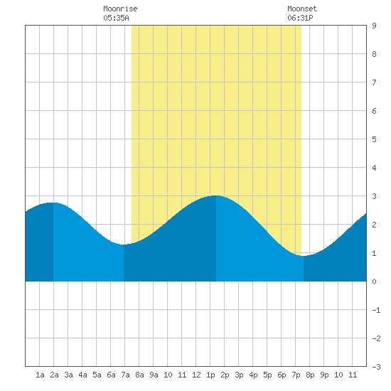 Dog Island West tide chart for Monday, September 30, 2024