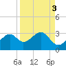 Dog Island West tide chart for Tuesday, September 3, 2024