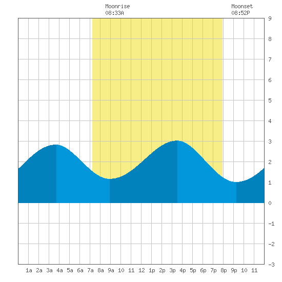 Dog Island West tide chart for Wednesday, September 4, 2024