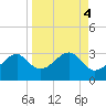 Dog Island West tide chart for Wednesday, September 4, 2024