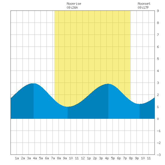 Dog Island West tide chart for Thursday, September 5, 2024