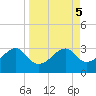 Dog Island West tide chart for Thursday, September 5, 2024